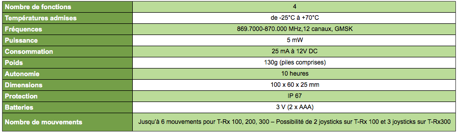 Caractéristiques transmetteurs sesam 800 configurables