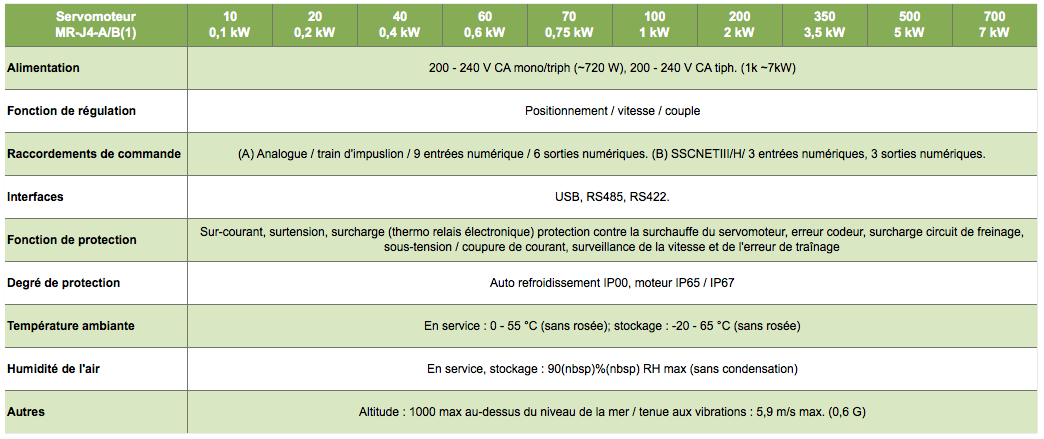 Servomoteur MR J4 caractéristiques techniques