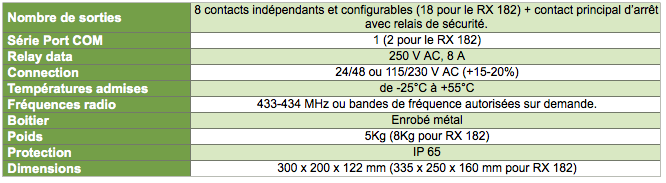 Tableau référentiel récepteur mercury RX82