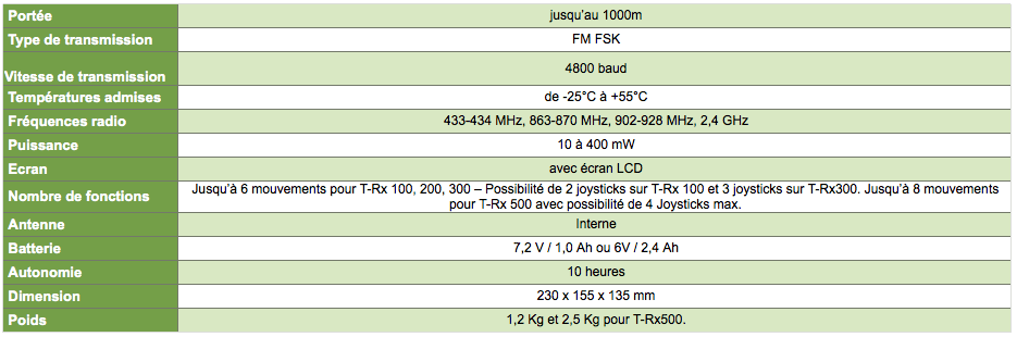 Tableau référentiel desémetteurs T-Rx à porter à la taille