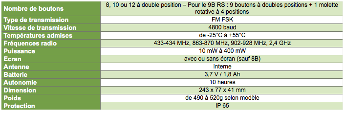 Tableau référentiel transmetteurs à boutons poussoirs