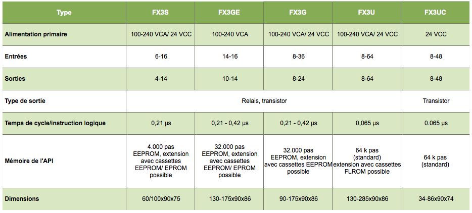 Automate Melsec serie fx caractéristiques techniques