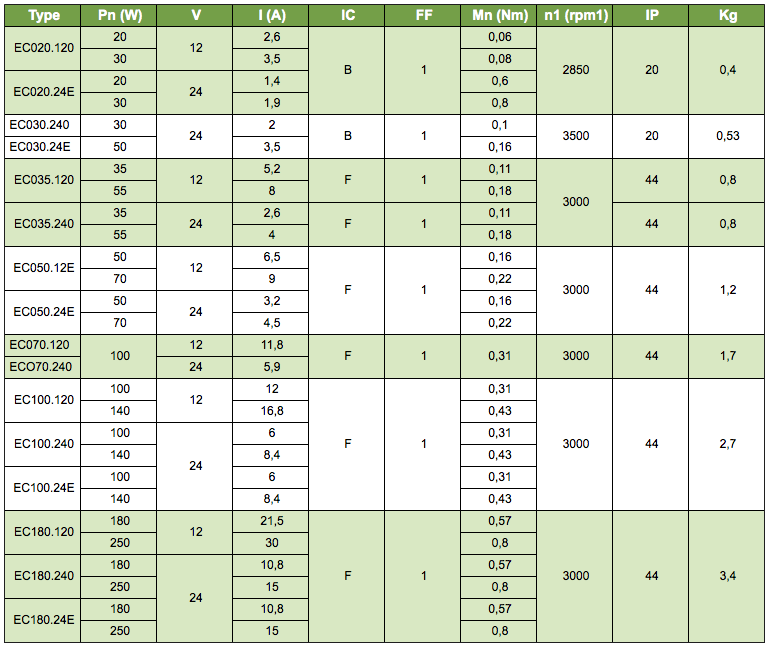 Moteur électrique 12V Transtecno EC035-120