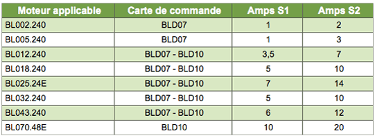 carte de commande pour moteurs brushless