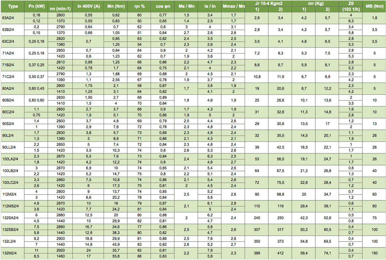 Tableau Référentiel Moteurs bi-vitesses